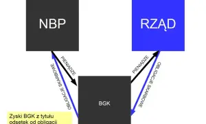 Co oznacza, że NBP skupuje obligacje? Kluczowe informacje i skutki