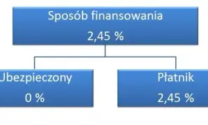 Ile wynosi składka na fundusz pracy i jak wpływa na Twoje finanse?