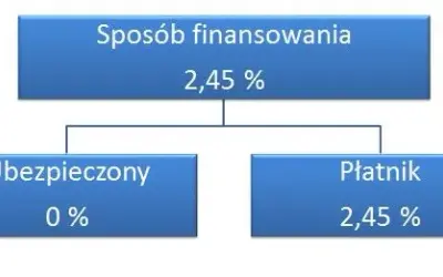 Ile wynosi składka na fundusz pracy i jak wpływa na Twoje finanse?