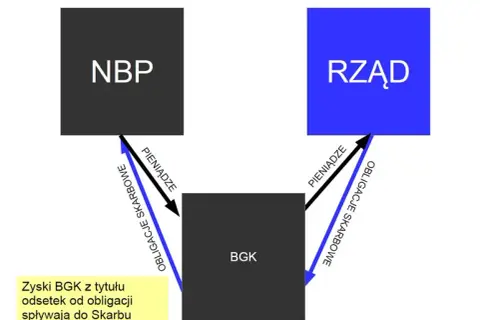 Co oznacza, że NBP skupuje obligacje? Kluczowe informacje i skutki