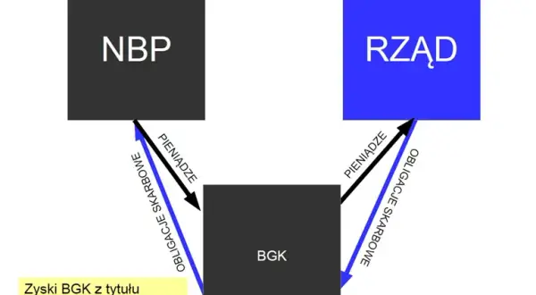 Co oznacza, że NBP skupuje obligacje? Kluczowe informacje i skutki